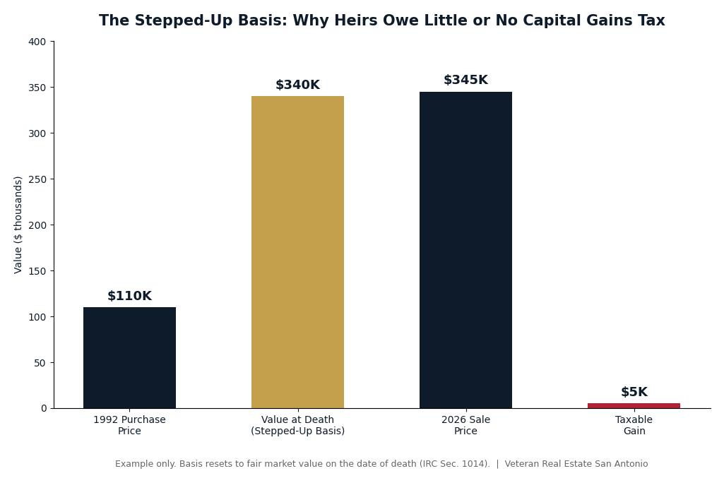 Chart showing how the stepped-up basis resets an inherited San Antonio home's cost basis to date-of-death value and shrinks taxable capital gains