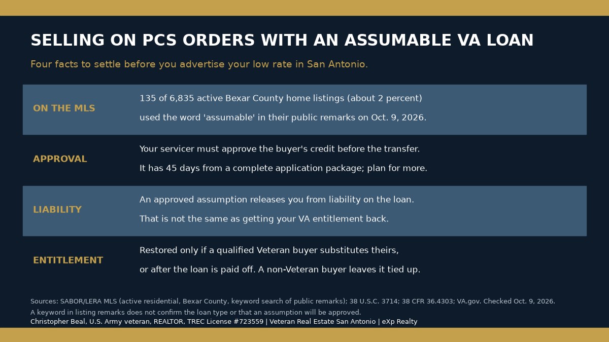 Summary card for selling a San Antonio home on PCS orders with an assumable VA loan: 135 of 6,835 active Bexar County listings mentioned assumable on October 9, 2026; the servicer must approve the buyer within 45 days of a complete package; approval releases liability; entitlement is restored only by a Veteran substitution or payoff