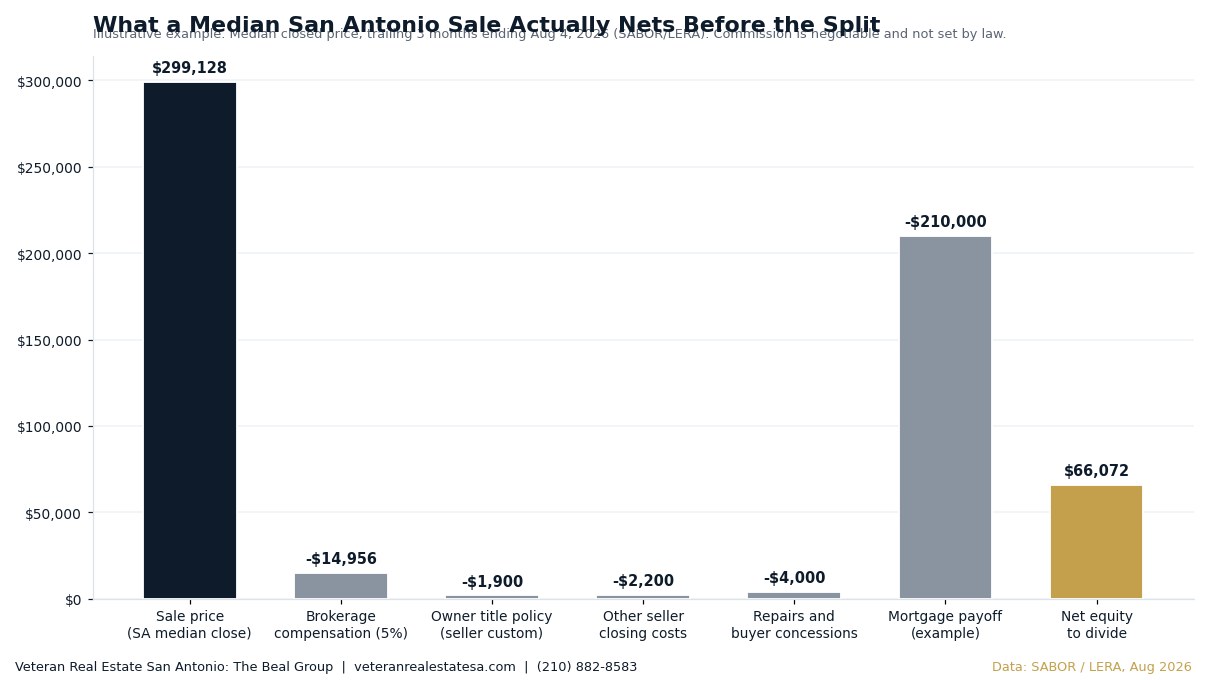 Chart showing how a median San Antonio home sale price of $299,128 breaks down into brokerage compensation, title policy, closing costs, repairs, mortgage payoff, and net equity to divide in a divorce