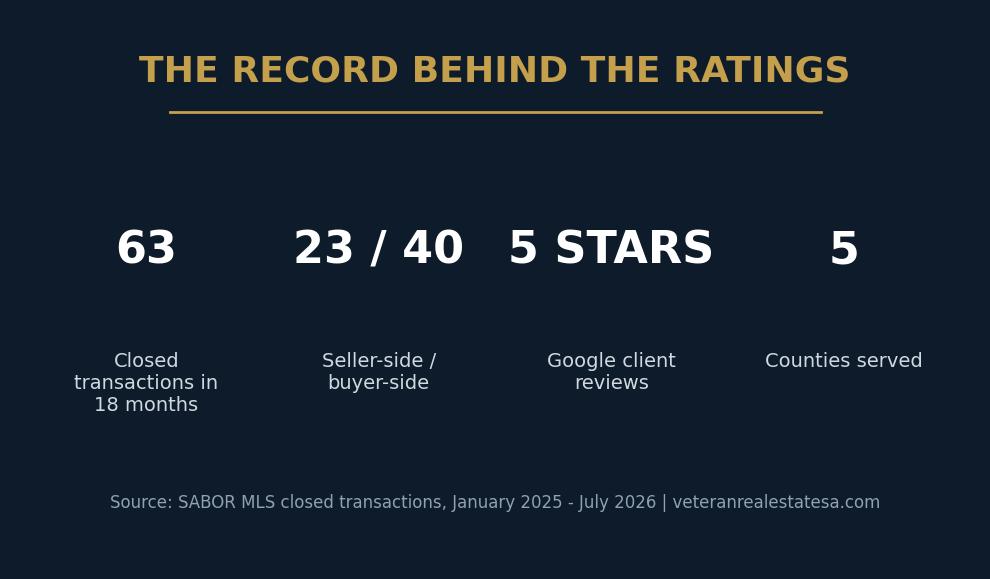 Christopher Beal closed transaction record infographic: 63 SABOR MLS closings in 18 months, seller and buyer side, across five San Antonio area counties