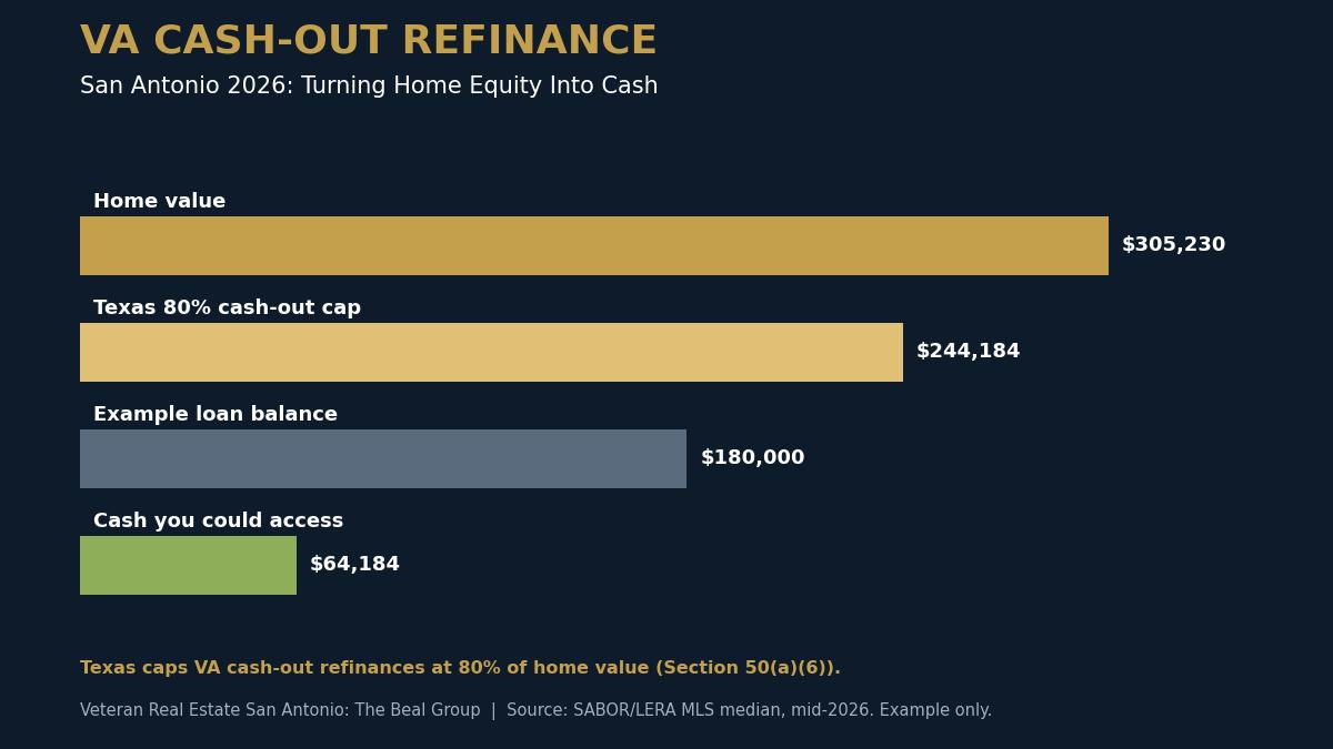 VA Cash-Out Refinance in San Antonio (2026): How Veterans Turn Home Equity Into Cash