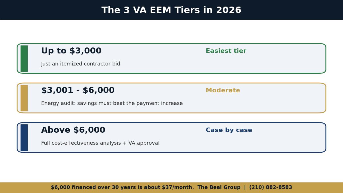 Chart of VA Energy Efficient Mortgage 2026 tiers, up to 3000 dollars, 3001 to 6000 dollars, and above 6000 dollars, with documentation required at each tier