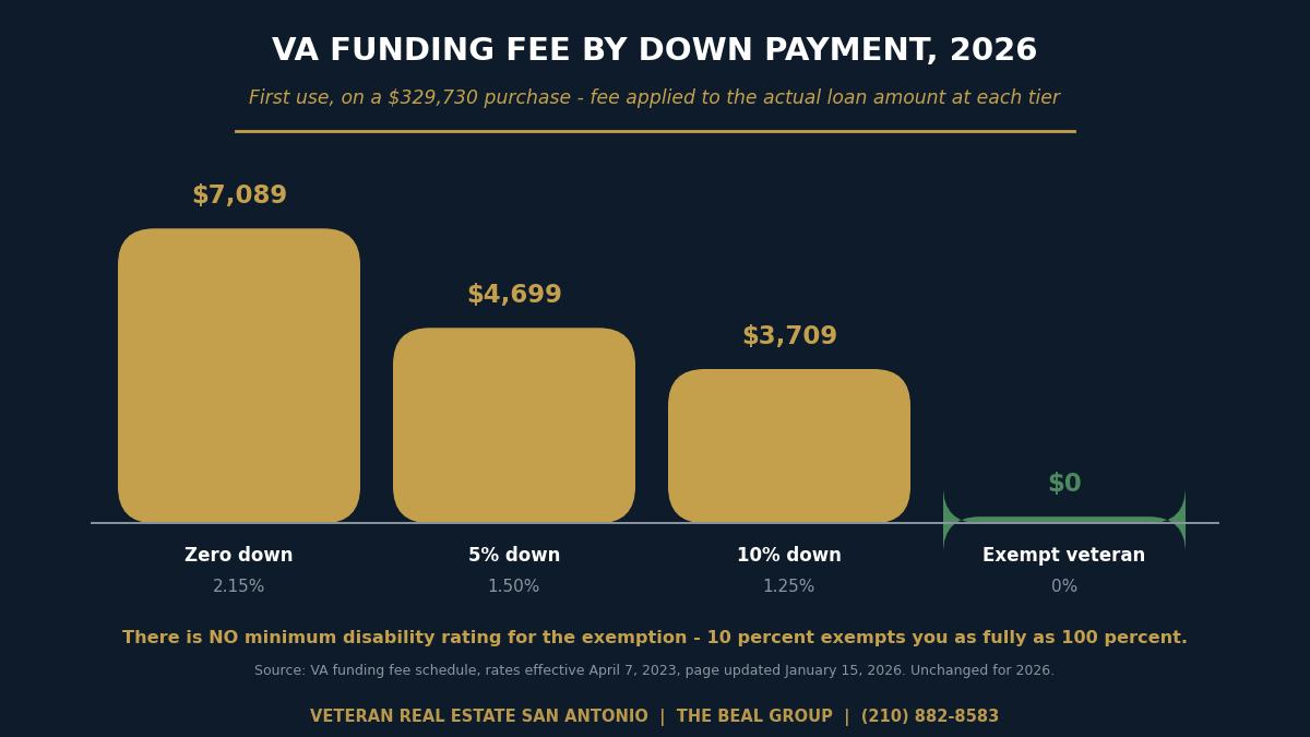 Chart comparing the 2026 VA funding fee at zero down, five percent down and ten percent down on a median priced San Antonio home, plus the zero fee for exempt veterans