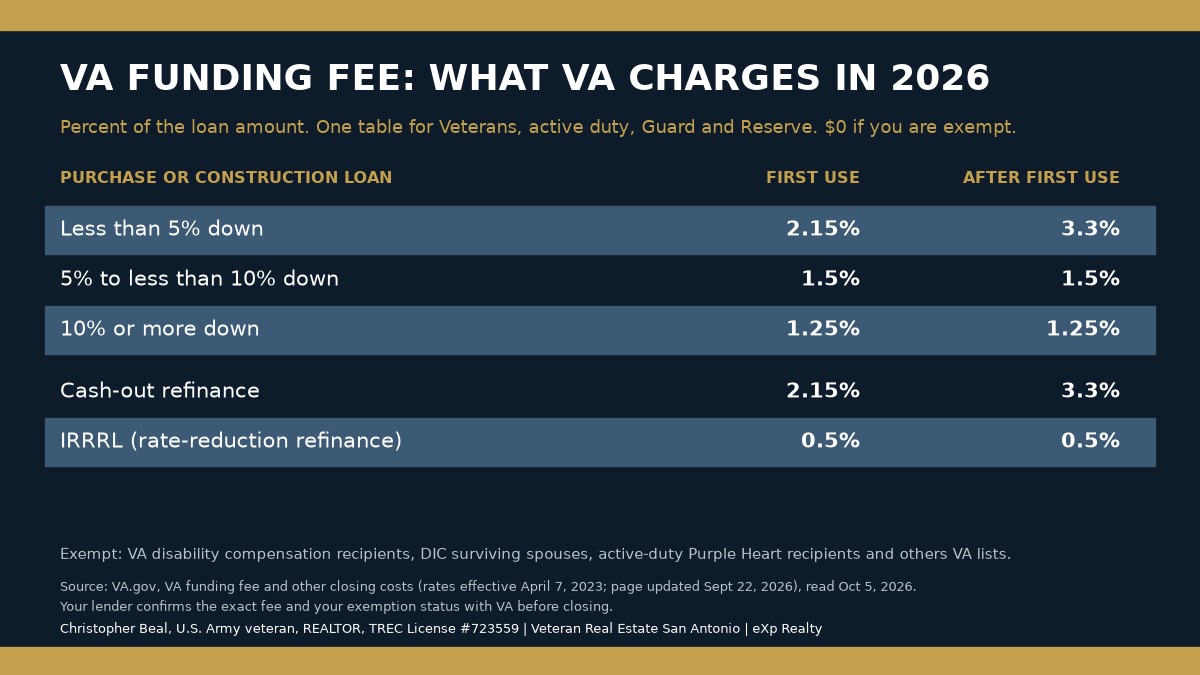 Table of 2026 VA funding fee rates: 2.15 percent first use and 3.3 percent after first use with less than 5 percent down, 1.5 percent with 5 percent down, 1.25 percent with 10 percent down, 0.5 percent for an IRRRL