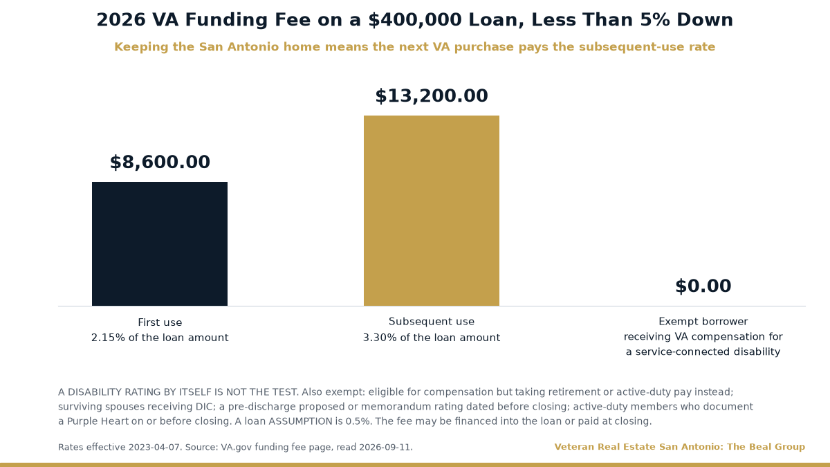 Bar chart of the 2026 VA funding fee on a $400,000 loan with less than 5 percent down: $8,600.00 at 2.15 percent for first use, $13,200.00 at 3.30 percent for subsequent use, and $0.00 for a borrower receiving VA compensation for a service-connected disability. The chart notes that a rating by itself is not the test and that a loan assumption is 0.5 percent.