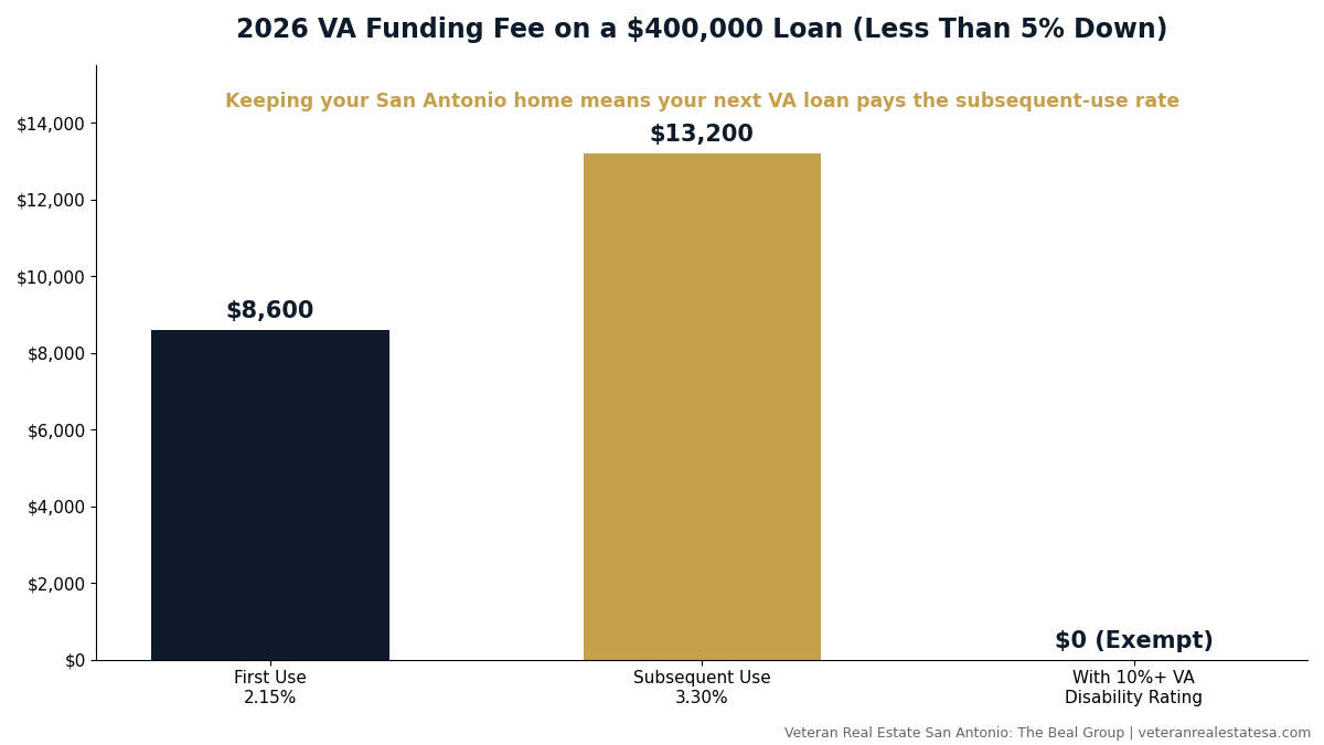 Chart comparing 2026 VA funding fee on a $400,000 loan: $8,600 at 2.15% first use versus $13,200 at 3.30% subsequent use, waived with 10%+ VA disability rating