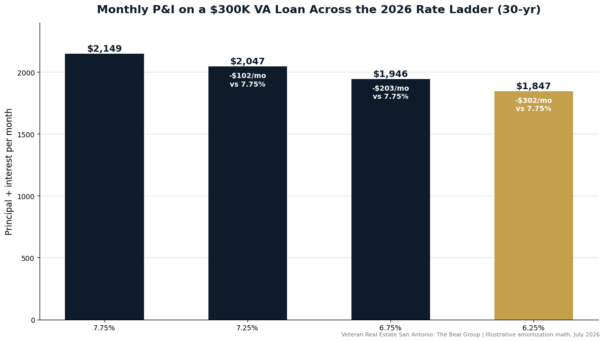 Bar chart showing monthly principal and interest on a 300,000 dollar VA loan at 7.75, 7.25, 6.75, and 6.25 percent, with savings versus the peak rate labeled