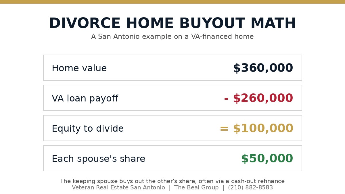 Branded example of a divorce home equity buyout calculation for a San Antonio VA loan home, showing value, payoff, equity, and each spouse's share