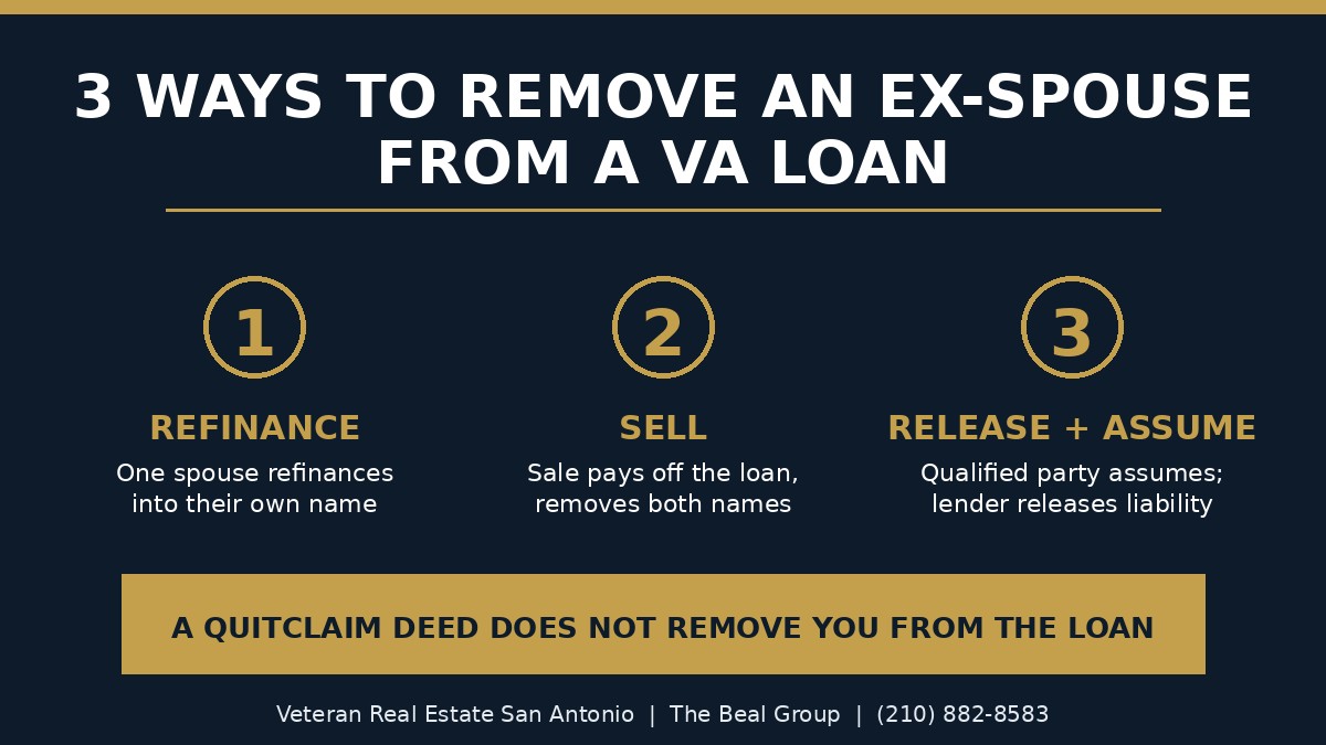 Branded diagram showing three ways to remove an ex-spouse from a VA loan in San Antonio: refinance, sell, or release of liability with assumption