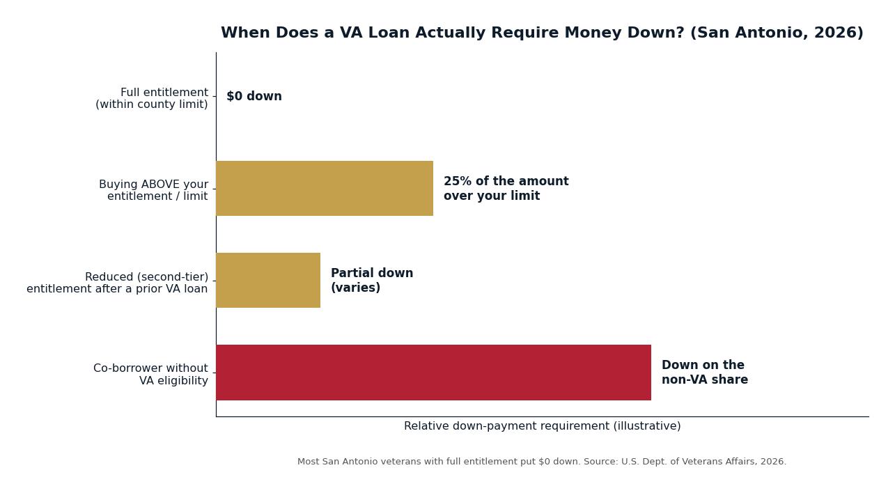 Do You Need a Down Payment for a VA Loan in San Antonio? (2026 Guide)