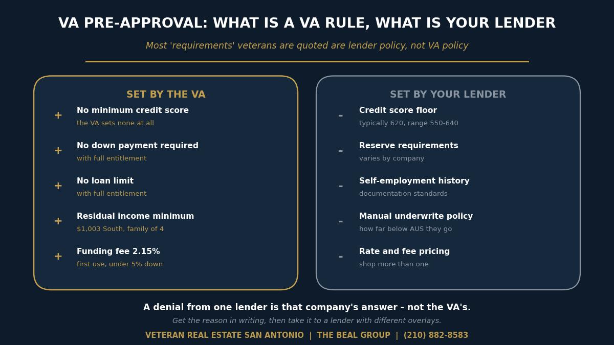 VA Loan Pre-Approval Requirements in San Antonio (2026): Credit, Income, DTI and Down Payment Rules,Christopher Beal