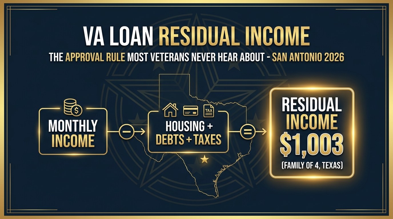VA Loan Residual Income and DTI Requirements in San Antonio (2026): The Approval Rule Most Veterans Have Never Heard Of