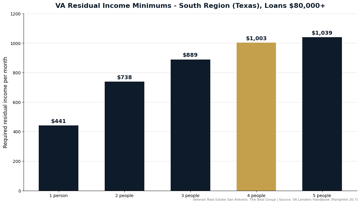 Bar chart of VA residual income minimums for the South region including Texas, rising from 441 dollars for one person to 1,039 dollars for a family of five