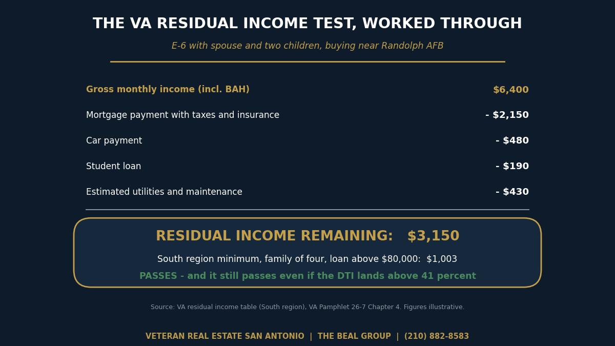 Worked example of the VA residual income test for an E-6 family of four buying near Randolph AFB in San Antonio, showing income minus housing payment, debts and utilities against the 1003 dollar South region minimum