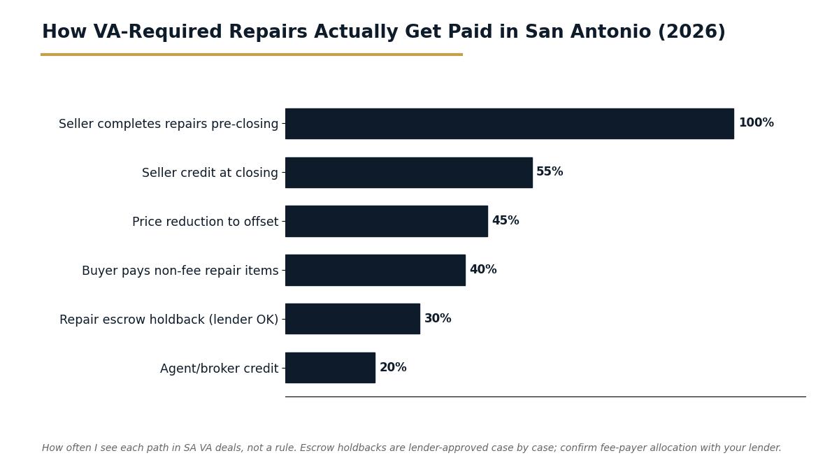 Chart of how VA-required repairs get paid in San Antonio deals in 2026, ranked by frequency