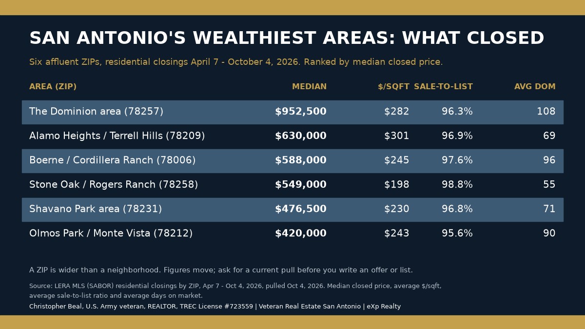 Table of median closed prices in six affluent San Antonio ZIP codes, April to October 2026, led by The Dominion area at $952,500