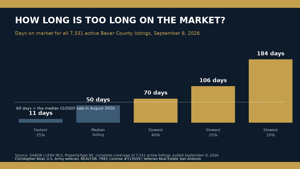 Days on market percentiles for all 7,331 active Bexar County listings in September 2026, showing 11 days at the fastest quarter and 184 days at the slowest tenth