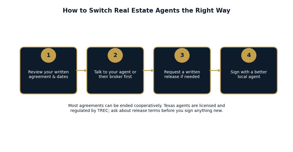 Four-step diagram showing how to switch real estate agents the right way in San Antonio: review the agreement, talk to the broker, get a written release, sign with a better agent