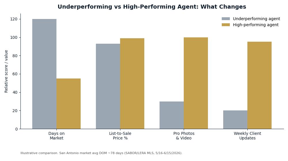 Bar chart comparing an underperforming agent and a high-performing agent on days on market, list-to-sale ratio, marketing, and client updates in San Antonio