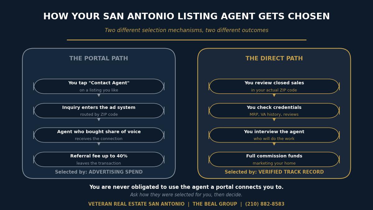 Zillow's Agent Finder vs a Real San Antonio Listing Agent: How the Referral Algorithm Actually Picks Who You See