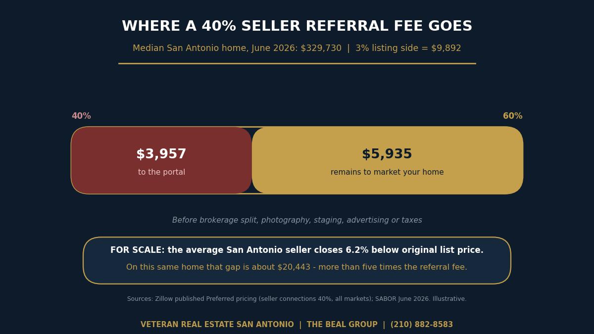 Chart showing how a 40 percent portal referral fee reduces the listing commission available for marketing a median-priced San Antonio home in 2026